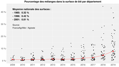 Figure 1 : proportion de la surface de blé semée en mélange par département français depuis 2009 (Traitement des données : R. Perronne)