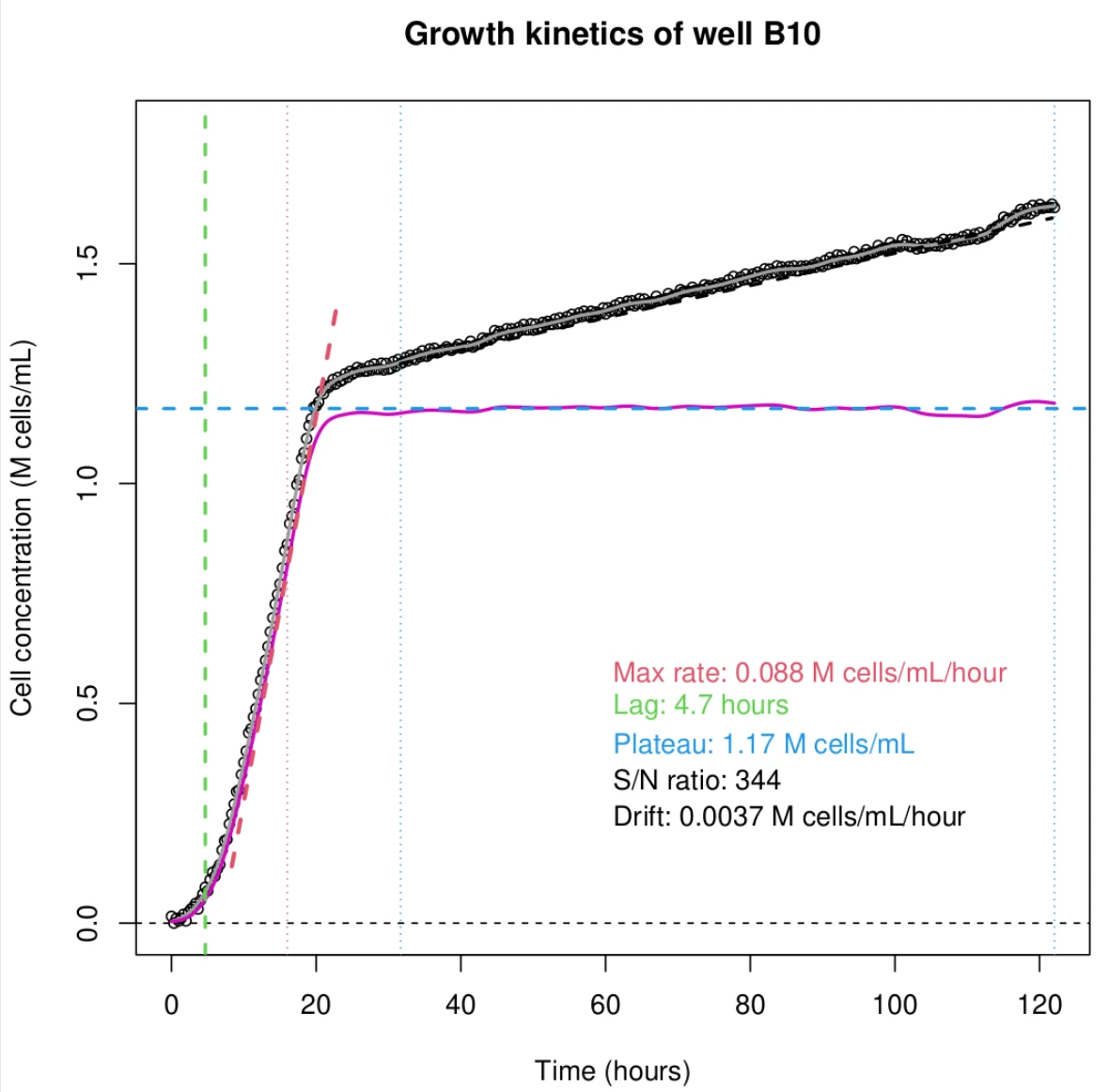 Growth curve analysis (*S. cerevisiae* in YPD medium)
