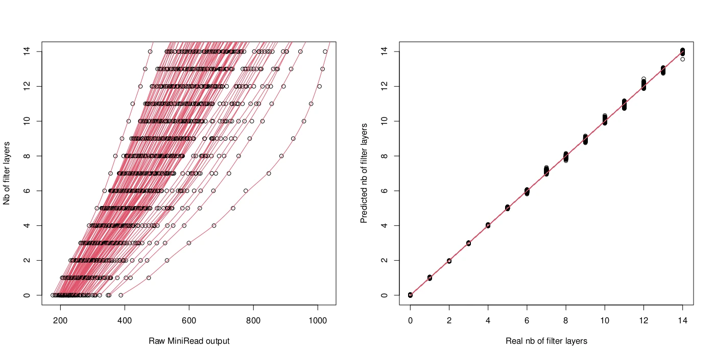Modeling calibration curves of 96 sensors (left). After correction, all 96 response curves are almost superimposed (right)