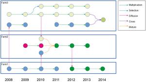 Publication de l'application SHiNeMaS dans Plant Methods